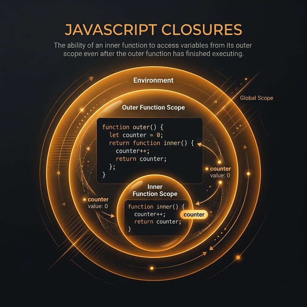 JavaScript Closures: A Practical Deep Dive